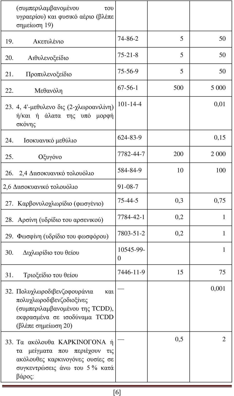 2,4 Διισοκυανικό τολουόλιο 74-86-2 5 50 75-21-8 5 50 75-56-9 5 50 67-56-1 500 5 000 101-14-4 0,01 624-83-9 0,15 7782-44-7 200 2 000 584-84-9 10 100 2,6 Διισοκυανικό τολουόλιο 91-08-7 27.