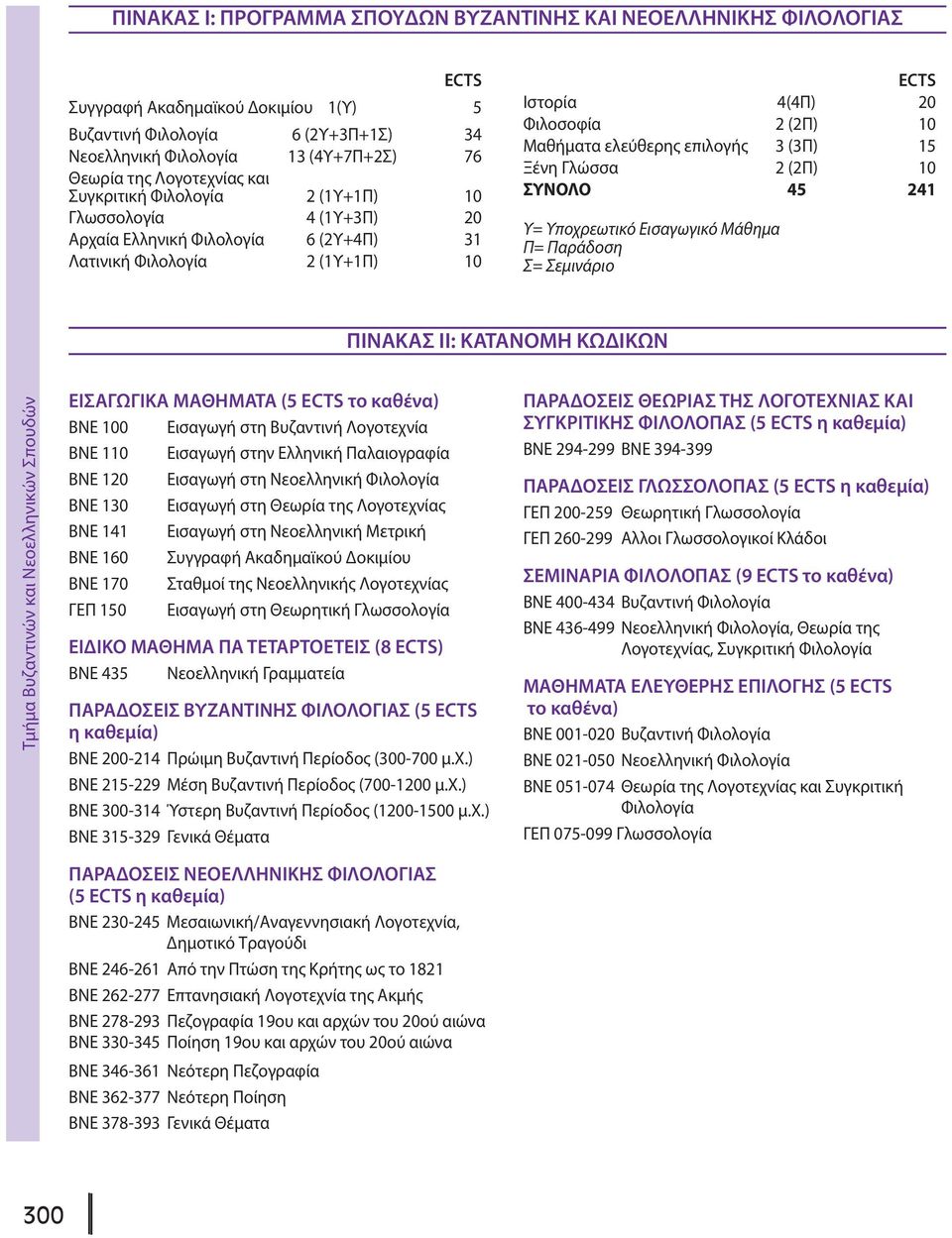 ελεύθερης επιλογής 3 (3Π) 15 Ξένη Γλώσσα 2 (2Π) 10 ΣΥΝΟΛΟ 45 241 Υ= Υποχρεωτικό Εισαγωγικό Μάθημα Π= Παράδοση Σ= Σεμινάριο ΠΙΝΑΚΑΣ II: ΚΑΤΑΝΟΜΗ ΚΩΔΙΚΩΝ Τμήμα Bυζαντινών και Νεοελληνικών Σπουδών