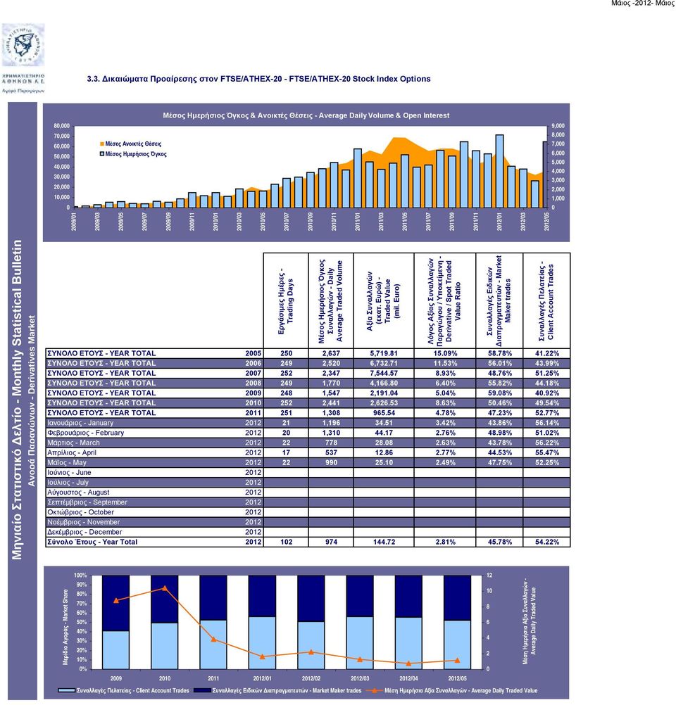 Ημερήσιος Όγκος Συναλλαγών - Daily Average Traded Volume Αξία Συναλλαγών (εκατ. Ευρώ) - Traded Value (mil.