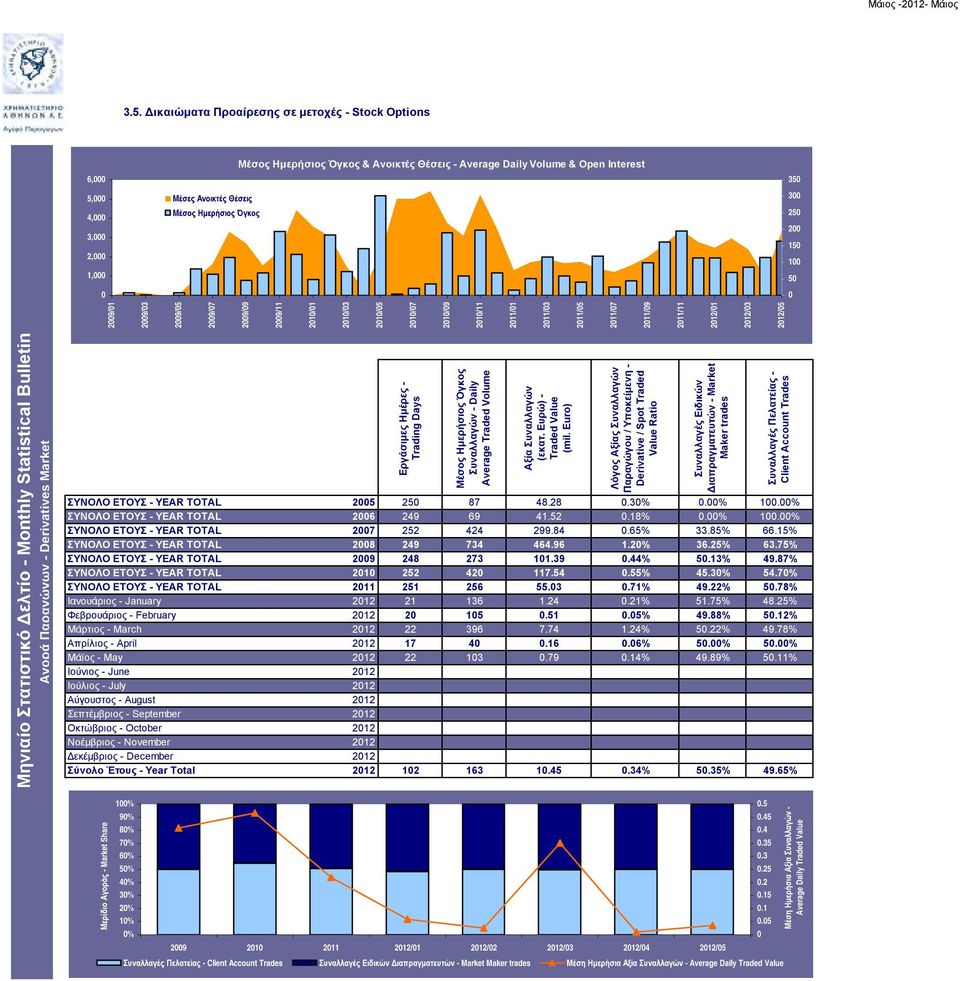 Αξία Συναλλαγών (εκατ. Ευρώ) - Traded Value (mil.