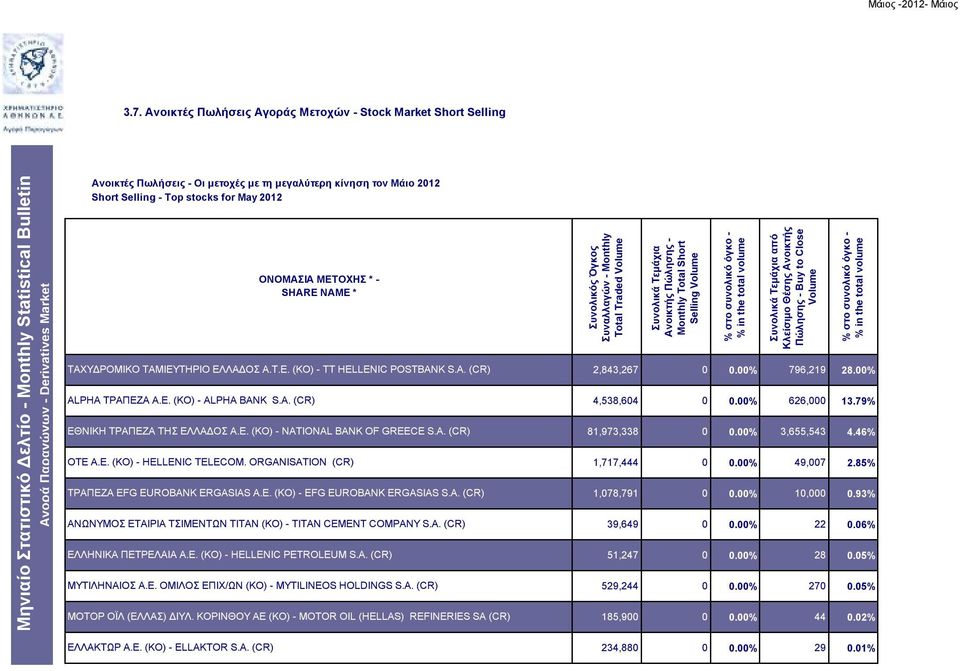 Ε. (ΚΟ) - NATIONAL BANK OF GREECE S.A. (CR) ΟΤΕ Α.Ε. (ΚΟ) - HELLENIC TELECOM. ORGANISATION (CR) ΤΡΑΠΕΖΑ EFG EUROBANK ERGASIAS Α.Ε. (ΚΟ) - EFG EUROBANK ERGASIAS S.A. (CR) ΑΝΩΝΥΜΟΣ ΕΤΑΙΡΙΑ ΤΣΙΜΕΝΤΩΝ ΤΙΤΑΝ (ΚΟ) - TITAN CEMENT COMPANY S.