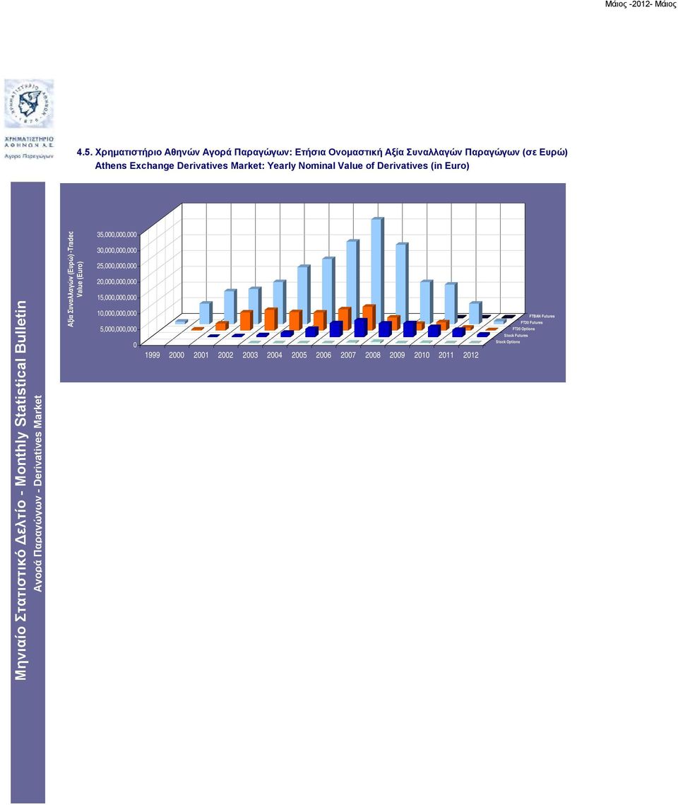 Συναλλαγών (Ευρώ) -Traded Value (Euro) 35,,, 3,,, 25,,, 2,,, 15,,, 1,,, 5,,, 1999 2 21 22 23