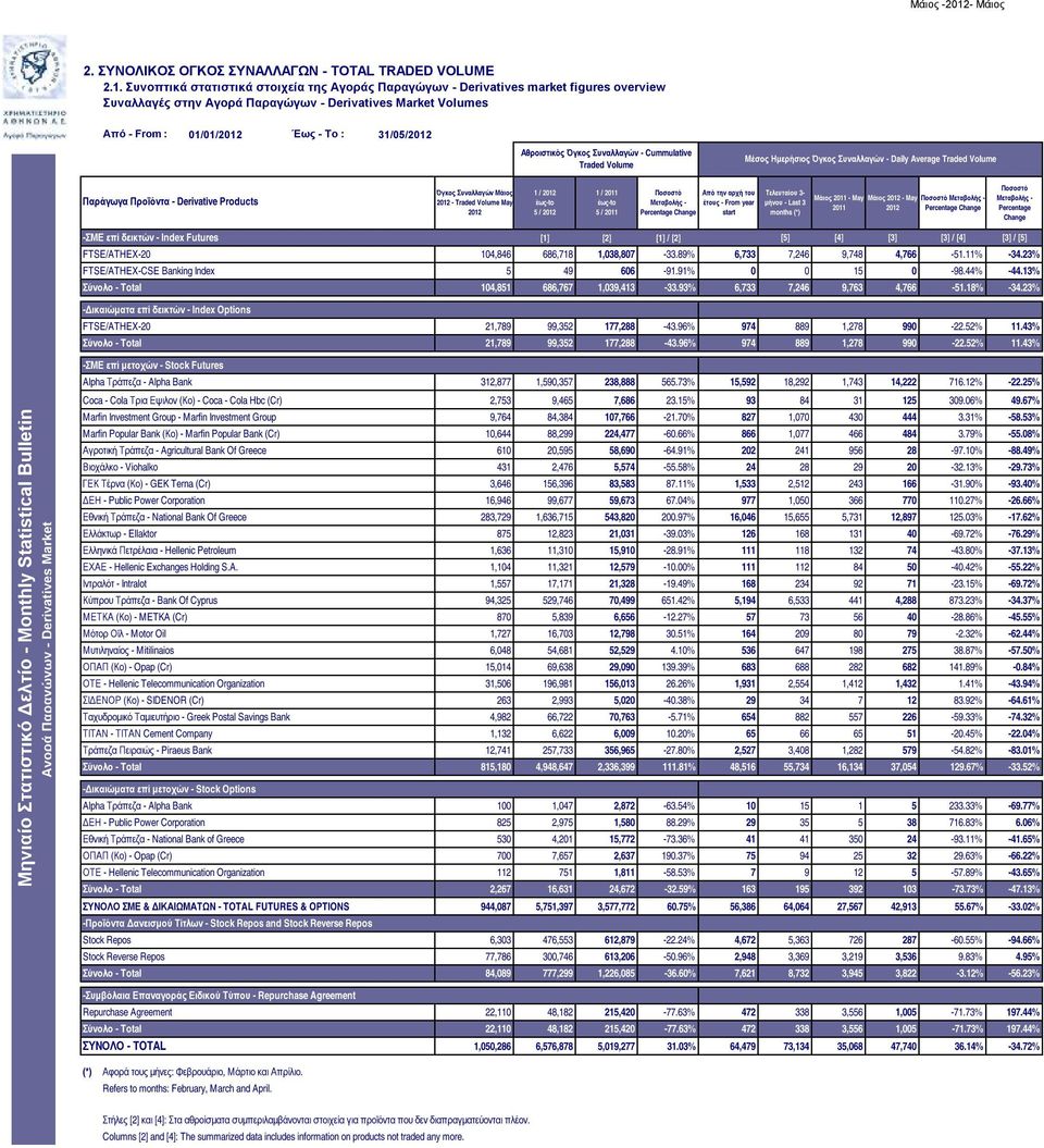 Traded Volume Μέσος Ημερήσιος Όγκος Συναλλαγών - Daily Average Traded Volume Παράγωγα Προϊόντα - Derivative Products Όγκος Συναλλαγών Μάιος 212 - Traded Volume May 212 1 / 212 έως-to 5 / 212 1 / 211