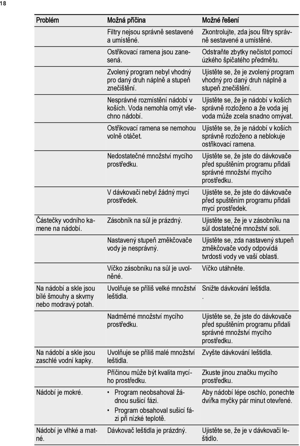 Voda nemohla omýt všechno nádobí. Ostřikovací ramena se nemohou volně otáčet. Nedostatečné množství mycího prostředku. V dávkovači nebyl žádný mycí prostředek. Zásobník na sůl je prázdný.