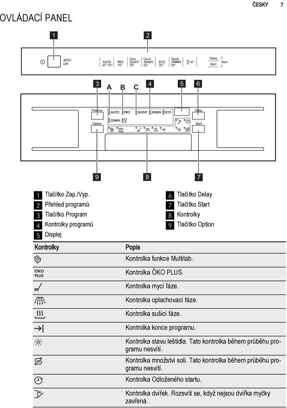 Kontrolka funkce Multitab. Kontrolka ÖKO PLUS. Kontrolka mycí fáze. Kontrolka oplachovací fáze. Kontrolka sušicí fáze. Kontrolka konce programu.