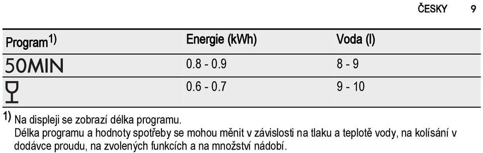 Délka programu a hodnoty spotřeby se mohou měnit v závislosti na