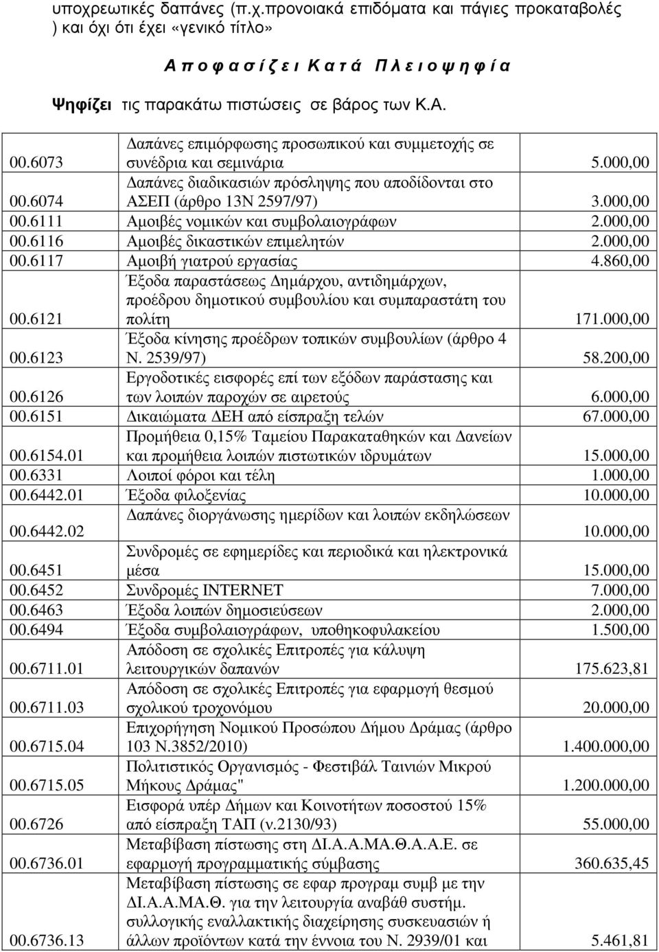 000,00 00.6116 Αµοιβές δικαστικών επιµελητών 2.000,00 00.6117 Αµοιβή γιατρού εργασίας 4.860,00 00.