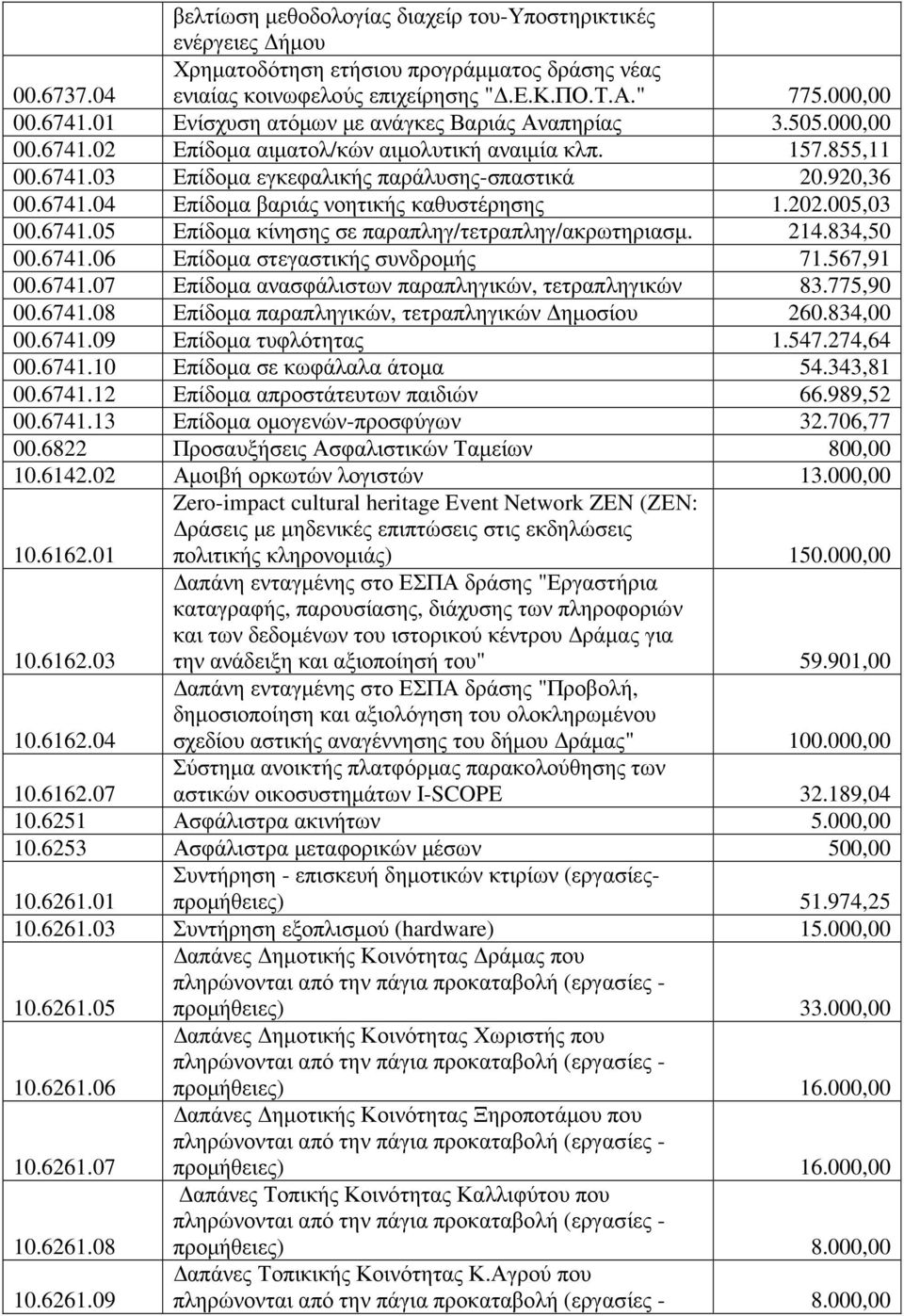 202.005,03 00.6741.05 Επίδοµα κίνησης σε παραπληγ/τετραπληγ/ακρωτηριασµ. 214.834,50 00.6741.06 Επίδοµα στεγαστικής συνδροµής 71.567,91 00.6741.07 Επίδοµα ανασφάλιστων παραπληγικών, τετραπληγικών 83.