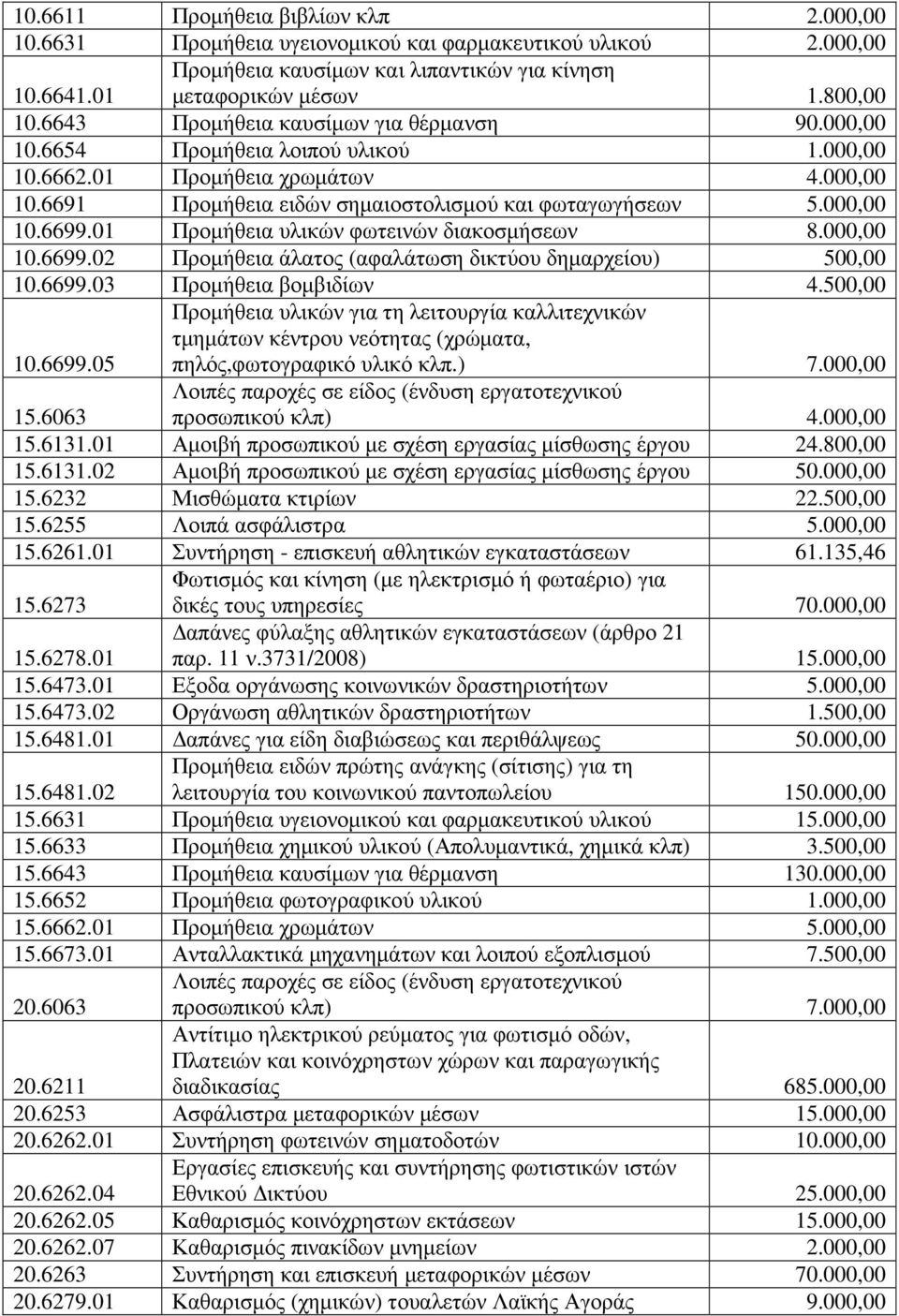 01 Προµήθεια υλικών φωτεινών διακοσµήσεων 8.000,00 10.6699.02 Προµήθεια άλατος (αφαλάτωση δικτύου δηµαρχείου) 500,00 10.6699.03 Προµήθεια βοµβιδίων 4.500,00 10.6699.05 Προµήθεια υλικών για τη λειτουργία καλλιτεχνικών τµηµάτων κέντρου νεότητας (χρώµατα, πηλός,φωτογραφικό υλικό κλπ.