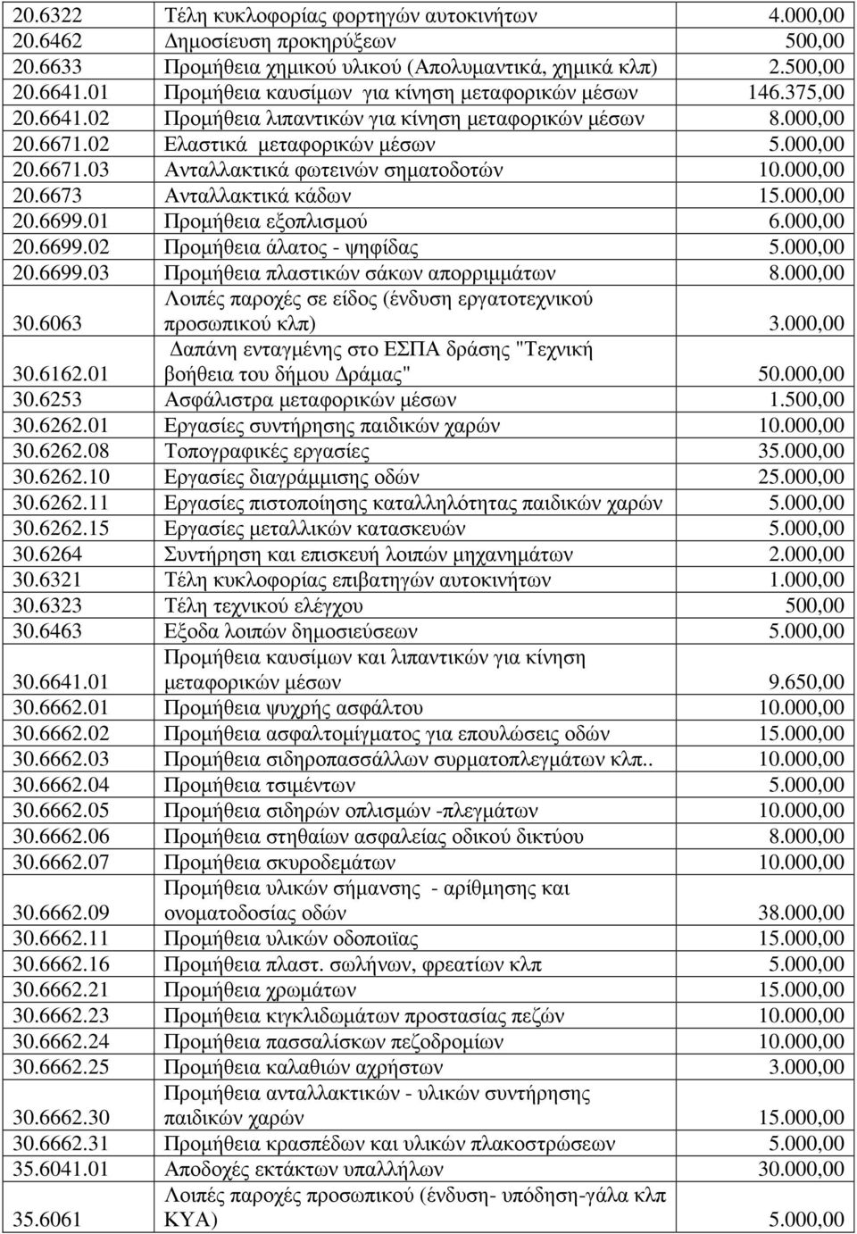 000,00 20.6673 Ανταλλακτικά κάδων 15.000,00 20.6699.01 Προµήθεια εξοπλισµού 6.000,00 20.6699.02 Προµήθεια άλατος - ψηφίδας 5.000,00 20.6699.03 Προµήθεια πλαστικών σάκων απορριµµάτων 8.000,00 30.