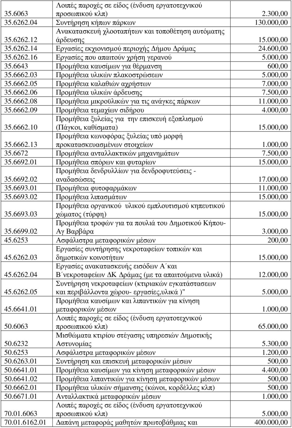 000,00 35.6662.06 Προµήθεια υλικών άρδευσης 7.500,00 35.6662.08 Προµήθεια µικροϋλικών για τις ανάγκες πάρκων 11.000,00 35.6662.09 Προµήθεια τεµαχίων σιδήρου 4.000,00 35.6662.10 Προµήθεια ξυλείας για την επισκευή εξοπλισµού (Πάγκοι, καθίσµατα) 15.