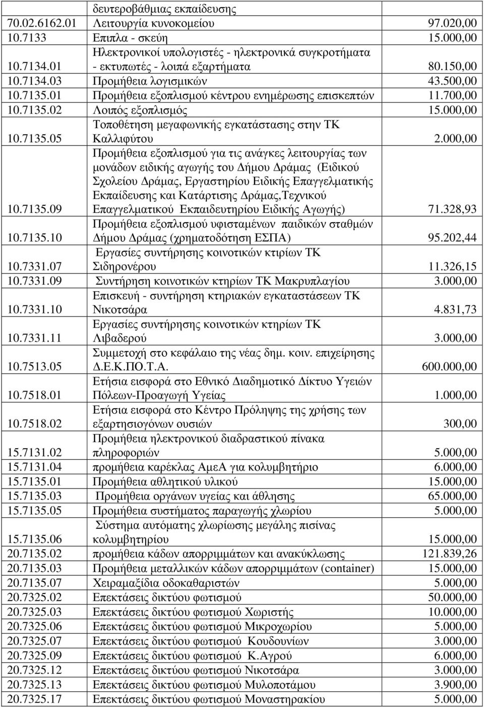 000,00 Προµήθεια εξοπλισµού για τις ανάγκες λειτουργίας των µονάδων ειδικής αγωγής του ήµου ράµας (Ειδικού Σχολείου ράµας, Εργαστηρίου Ειδικής Επαγγελµατικής Εκπαίδευσης και Κατάρτισης ράµας,τεχνικού