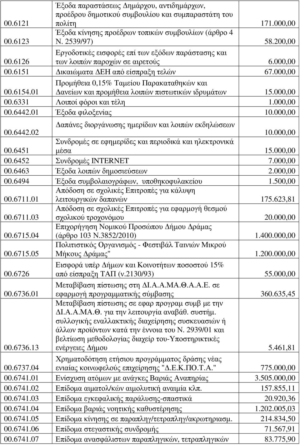 01 Προµήθεια 0,15% Ταµείου Παρακαταθηκών και ανείων και προµήθεια λοιπών πιστωτικών ιδρυµάτων 15.000,00 00.6331 Λοιποί φόροι και τέλη 1.000,00 00.6442.01 Έξοδα φιλοξενίας 10.