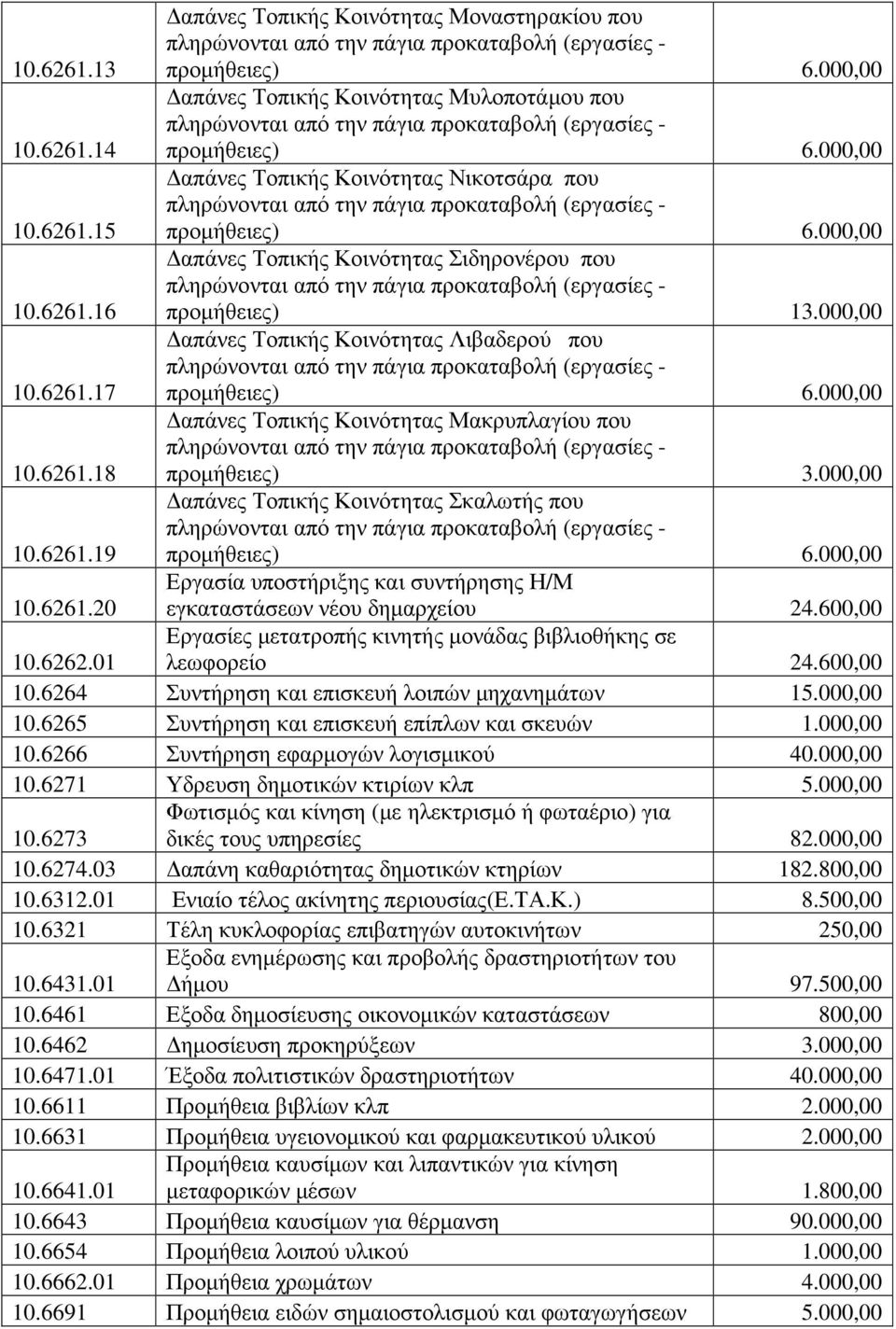 600,00 10.6262.01 Εργασίες µετατροπής κινητής µονάδας βιβλιοθήκης σε λεωφορείο 24.600,00 10.6264 Συντήρηση και επισκευή λοιπών µηχανηµάτων 15.000,00 10.