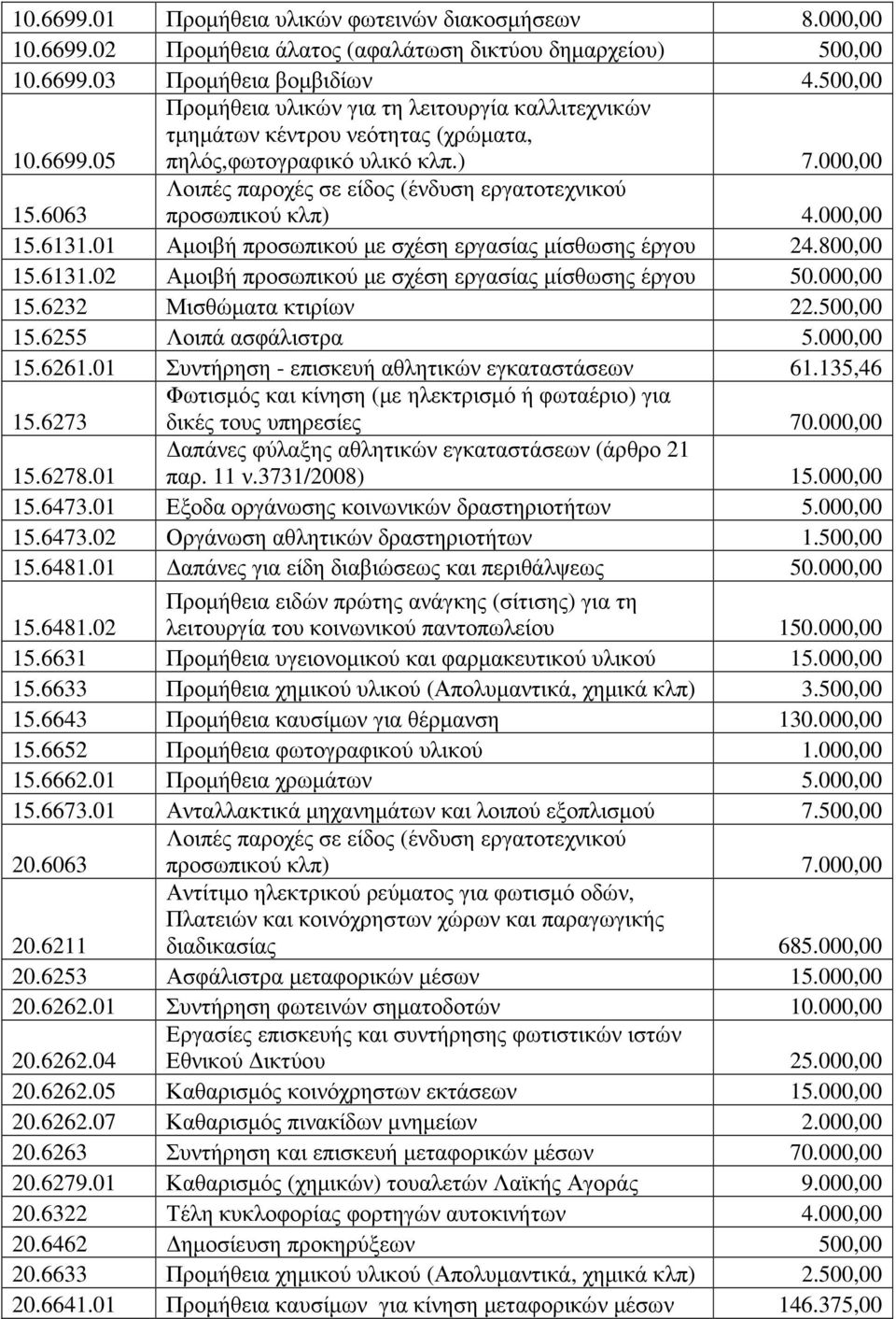 500,00 15.6255 Λοιπά ασφάλιστρα 5.000,00 15.6261.01 Συντήρηση - επισκευή αθλητικών εγκαταστάσεων 61.135,46 15.6273 Φωτισµός και κίνηση (µε ηλεκτρισµό ή φωταέριο) για δικές τους υπηρεσίες 70.000,00 15.6278.