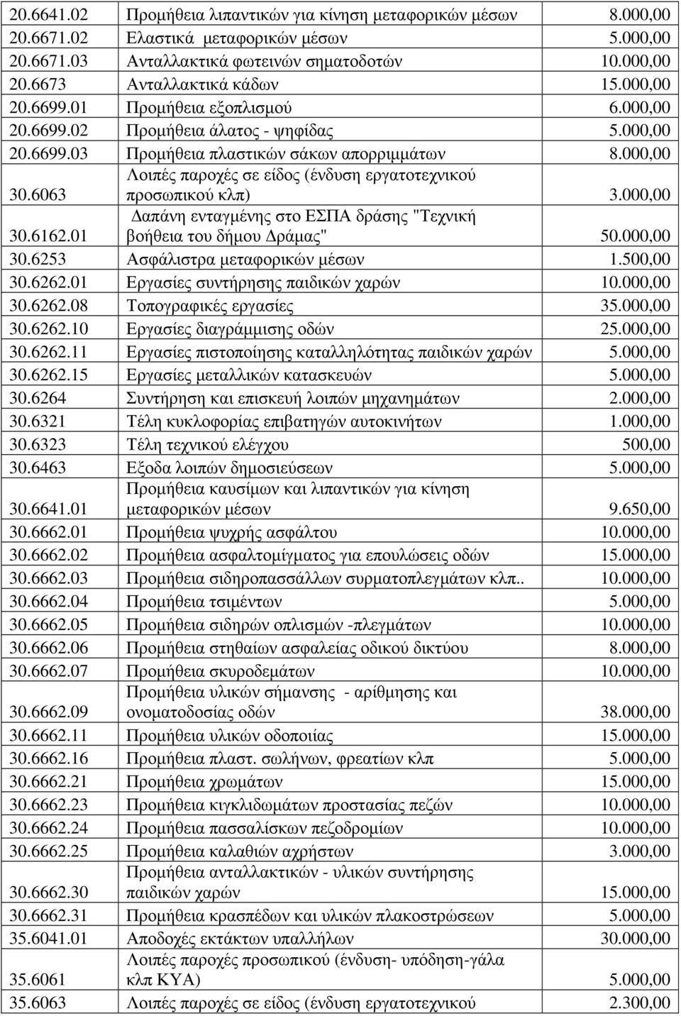 01 απάνη ενταγµένης στο ΕΣΠΑ δράσης "Τεχνική βοήθεια του δήµου ράµας" 50.000,00 30.6253 Ασφάλιστρα µεταφορικών µέσων 1.500,00 30.6262.01 Εργασίες συντήρησης παιδικών χαρών 10.000,00 30.6262.08 Τοπογραφικές εργασίες 35.