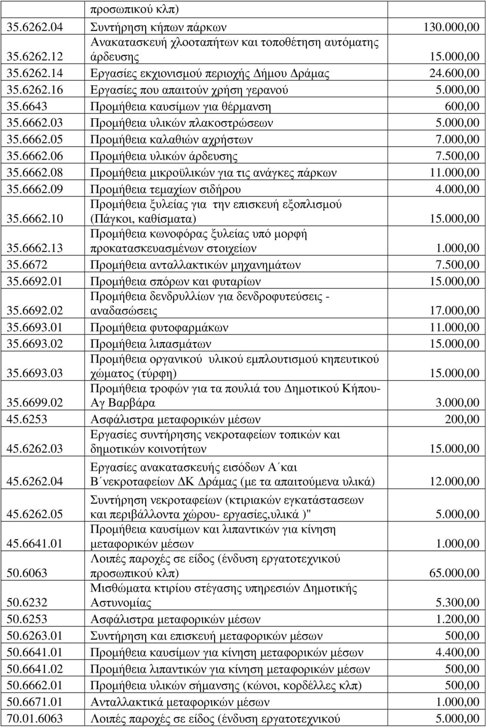 000,00 35.6662.06 Προµήθεια υλικών άρδευσης 7.500,00 35.6662.08 Προµήθεια µικροϋλικών για τις ανάγκες πάρκων 11.000,00 35.6662.09 Προµήθεια τεµαχίων σιδήρου 4.000,00 35.6662.10 Προµήθεια ξυλείας για την επισκευή εξοπλισµού (Πάγκοι, καθίσµατα) 15.