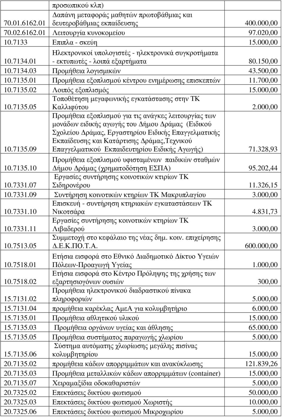 01 Προµήθεια εξοπλισµού κέντρου ενηµέρωσης επισκεπτών 11.700,00 10.7135.