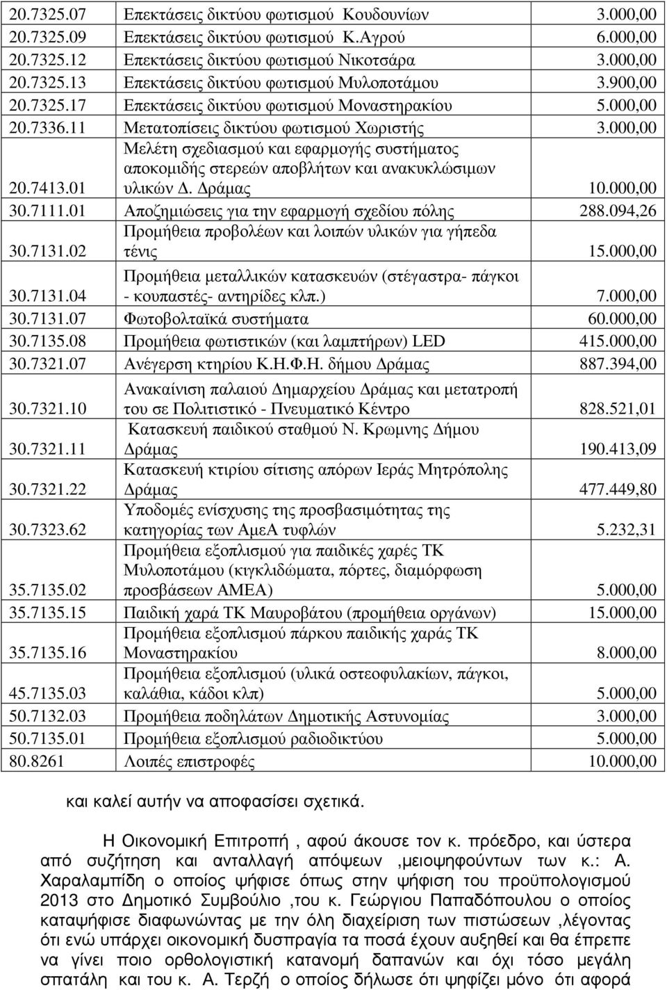01 Μελέτη σχεδιασµού και εφαρµογής συστήµατος αποκοµιδής στερεών αποβλήτων και ανακυκλώσιµων υλικών. ράµας 10.000,00 30.7111.01 Αποζηµιώσεις για την εφαρµογή σχεδίου πόλης 288.094,26 30.7131.