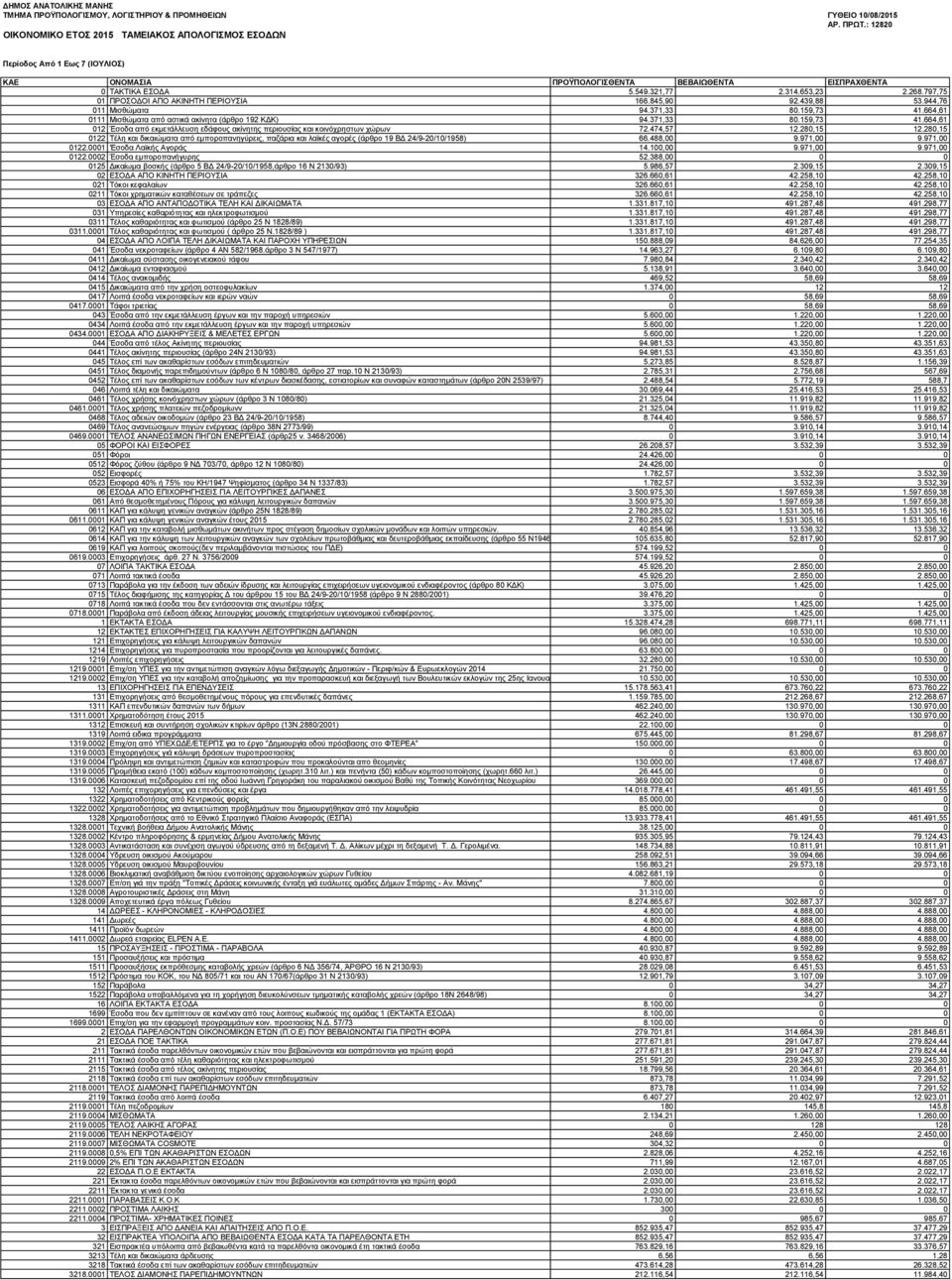 797,75 01 ΠΡΟΣΟΔΟΙ ΑΠΟ ΑΚΙΝΗΤΗ ΠΕΡΙΟΥΣΙΑ 166.845,90 92.439,88 53.944,76 011 Μισθώματα 94.371,33 80.159,73 41.664,61 0111 Μισθώματα από αστικά ακίνητα (άρθρο 192 ΚΔΚ) 94.371,33 80.159,73 41.664,61 012 Έσοδα από εκμετάλλευση εδάφους ακίνητης περιουσίας και κοινόχρηστων χώρων 72.