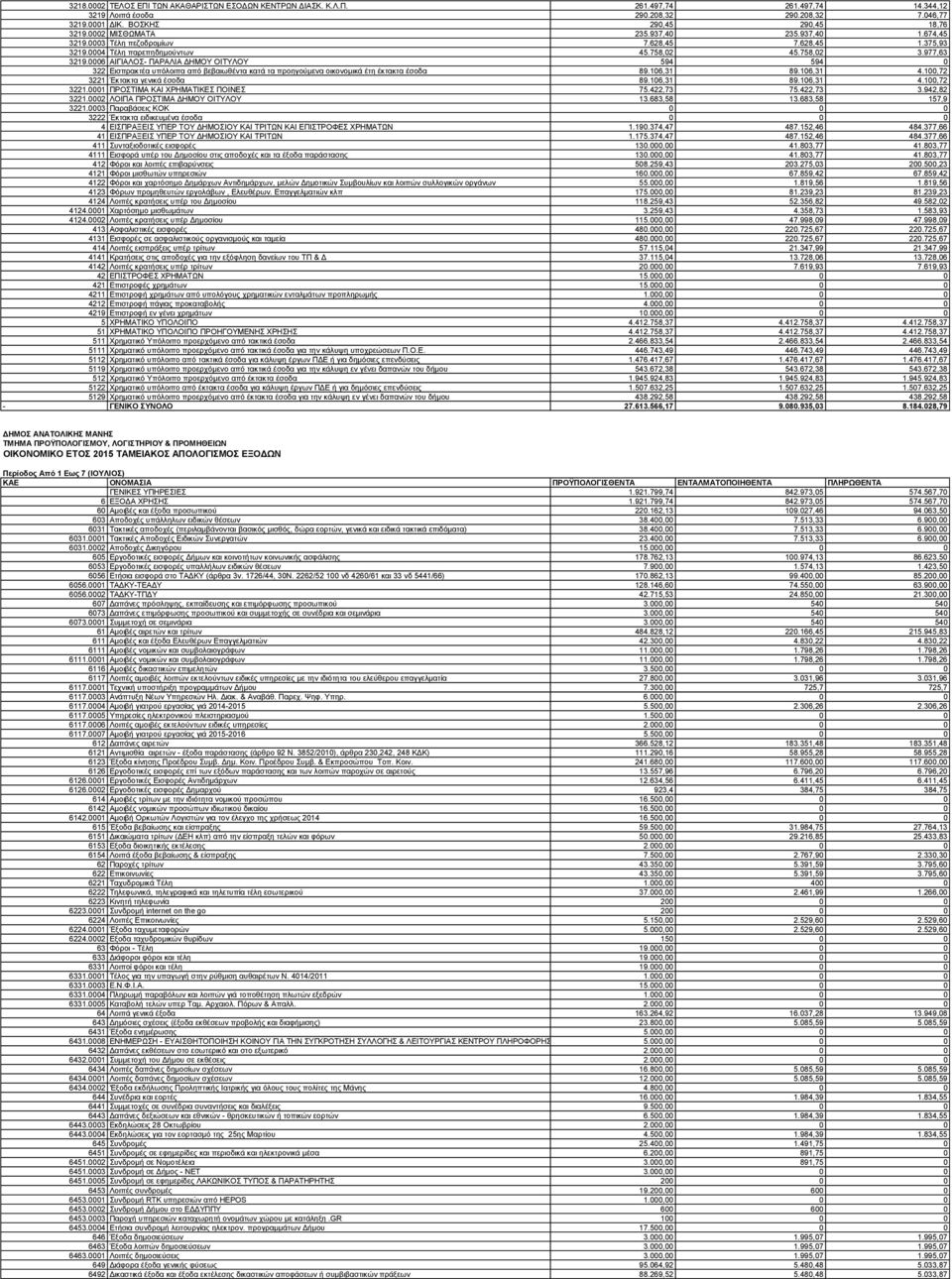 0006 ΑΙΓΙΑΛΟΣ- ΠΑΡΑΛΙΑ ΔΗΜΟΥ ΟΙΤΥΛΟΥ 594 594 0 322 Εισπρακτέα υπόλοιπα από βεβαιωθέντα κατά τα προηγούμενα οικονομικά έτη έκτακτα έσοδα 89.106,31 89.106,31 4.100,72 3221 Έκτακτα γενικά έσοδα 89.