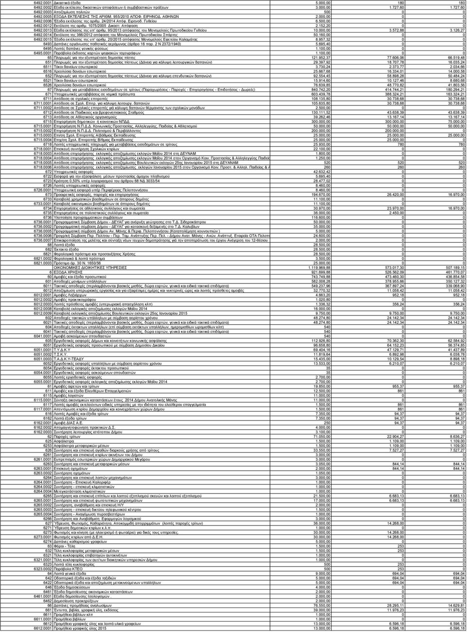 1075/2005 Δικαστ. Απόφαση 2.152,20 0 0 6492.0013 Εξοδα εκτέλασης της υπ' αριθμ. 95/2013 απόφασης του Μονομελούς Πρωτοδικείου Γυθείου 10.000,00 3.572,88 3.126,27 6492.