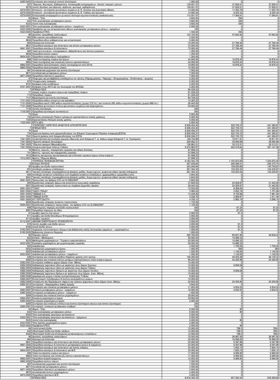 052,78 11.052,78 6279.0002 Επισκευή - συντήρηση φωτιστικών σωμάτων Δ. Ε. Γυθείου και Σμύνους 13.000,00 9.205,32 9.205,32 6279.