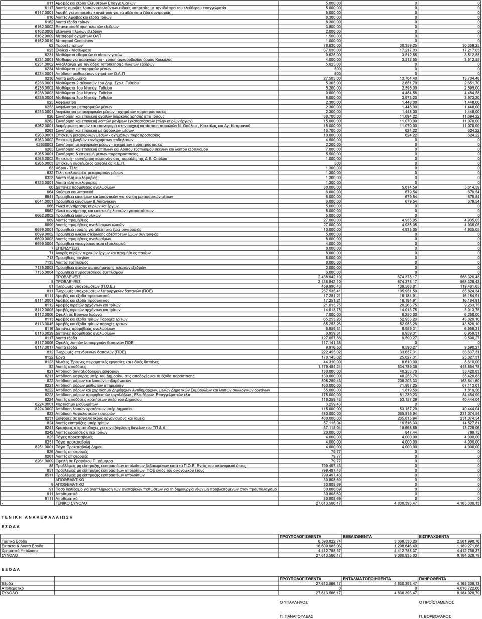 000,00 0 0 6162.0009 Μεταφορά οχημάτων ΟΛΠ 1.500,00 0 0 6162.0010 Μεταφορά Containers 1.000,00 0 0 62 Παροχές τρίτων 78.630,00 30.359,25 30.359,25 623 Ενοίκια - Μισθώματα 37.630,00 17.217,03 17.