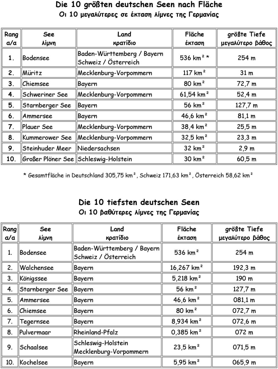 Chiemsee Bayern 80 km² 72,7 m 4. Schweriner See Mecklenburg-Vorpommern 61,54 km² 52,4 m 5. Starnberger See Bayern 56 km² 127,7 m 6. Ammersee Bayern 46,6 km² 81,1 m 7.