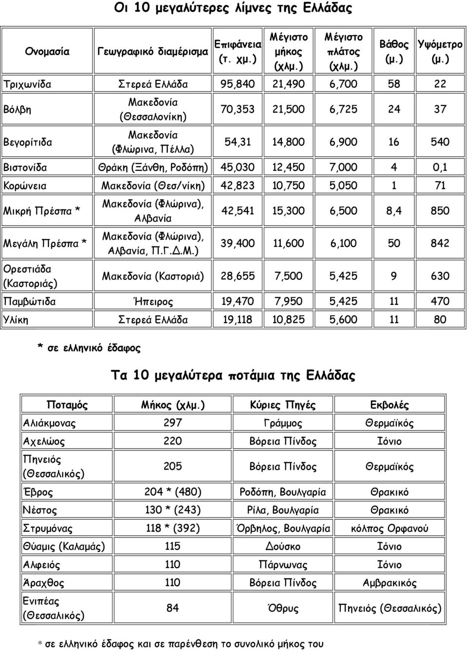 Ροδόπη) 45,030 12,450 7,000 4 0,1 Κορώνεια Μακεδονία (Θεσ/νίκη) 42,823 10,750 5,050 1 71 Μικρή Πρέσπα * Μεγάλη Πρέσπα * Ορεστιάδα (Καστοριάς) Μακεδονία (Φλώρινα), Αλβανία Μακεδονία (Φλώρινα),