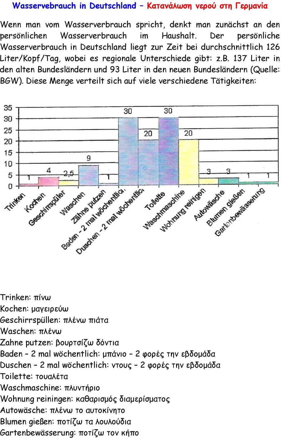 Diese Menge verteilt sich auf viele verschiedene Tätigkeiten: Trinken: πίνω Kochen: µαγειρεύω Geschirrspüllen: πλένω πιάτα Waschen: πλένω Zahne putzen: βουρτσίζω δόντια Baden 2 mal wöchentlich: