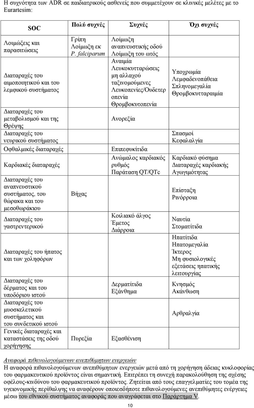 γαστρεντερικού Διαταραχές του ήπατος και των χοληφόρων Διαταραχές του δέρματος και του υποδόριου ιστού Διαταραχές του μυοσκελετικού συστήματος και του συνδετικού ιστού Γενικές διαταραχές και