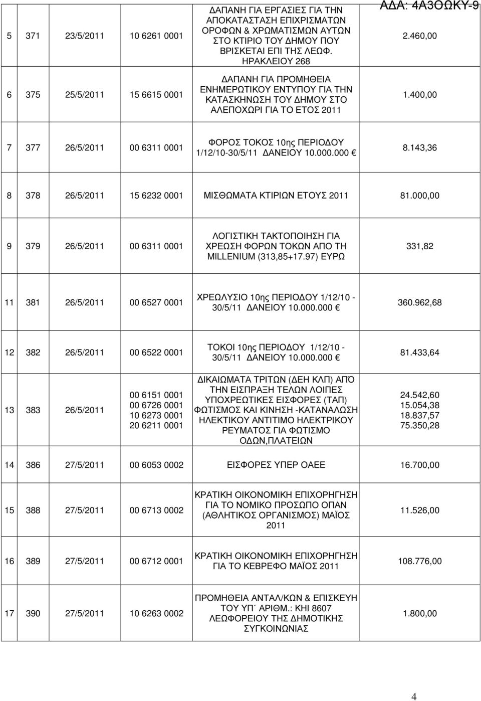 143,36 8 378 26/5/2011 15 6232 0001 ΜΙΣΘΩΜΑΤΑ ΚΤΙΡΙΩΝ ΕΤΟΥΣ 2011 81.000,00 9 379 26/5/2011 00 6311 0001 ΛΟΓΙΣΤΙΚΗ ΤΑΚΤΟΠΟΙΗΣΗ ΓΙΑ ΧΡΕΩΣΗ ΦΟΡΩΝ ΤΟΚΩΝ ΑΠΟ ΤΗ MILLENIUM (313,85+17.