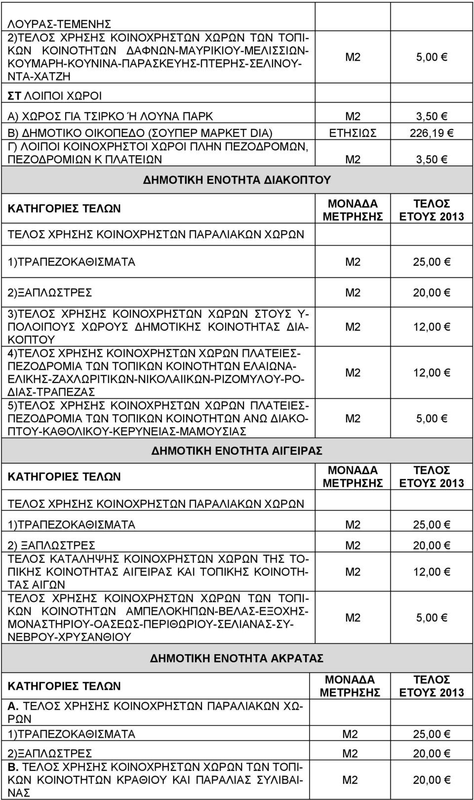 ΧΩΡΩΝ 1)ΤΡΑΠΕΖΟΚΑΘΙΣΜΑΤΑ Μ2 25,00 2)ΞΑΠΛΩΣΤΡΕΣ Μ2 20,00 3) ΧΡΗΣΗΣ ΚΟΙΝΟΧΡΗΣΤΩΝ ΧΩΡΩΝ ΣΤΟΥΣ Υ- ΠΟΛΟΙΠΟΥΣ ΧΩΡΟΥΣ ΔΗΜΟΤΙΚΗΣ ΚΟΙΝΟΤΗΤΑΣ ΔΙΑ- ΚΟΠΤΟΥ 4) ΧΡΗΣΗΣ ΚΟΙΝΟΧΡΗΣΤΩΝ ΧΩΡΩΝ ΠΛΑΤΕΙΕΣ- ΠΕΖΟΔΡΟΜΙΑ ΤΩΝ