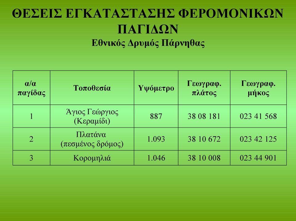 μήκος 1 2 Άγιος Γεώργιος (Κεραμίδι) Πλατάνα (πεσμένος δρόμος) 887