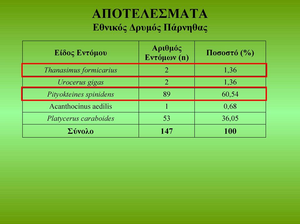 Urocerus gigas 2 1,36 Pityokteines spinidens 89 60,54