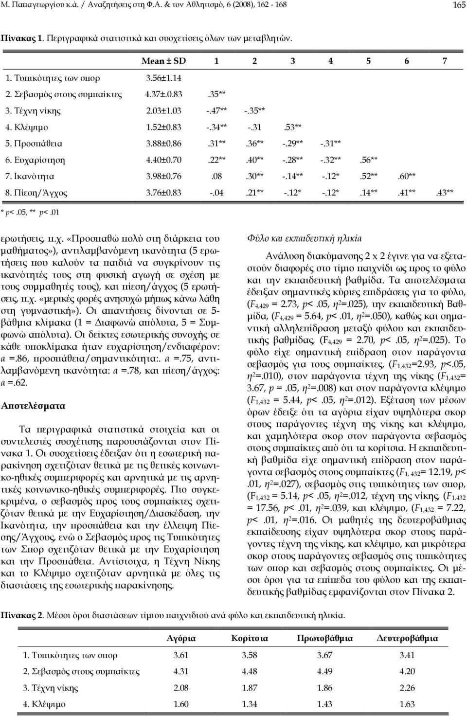 31** 6. Ευχαρίστηση 4.40±0.70.22**.40** -.28** -.32**.56** 7. Ικανότητα 3.98±0.76.08.30** -.14** -.12*.52**.60** 8. Πίεση/Άγχος 3.76±0.83 -.04.21** -.12* -.12*.14**.41**.43** * p<.05, ** p<.