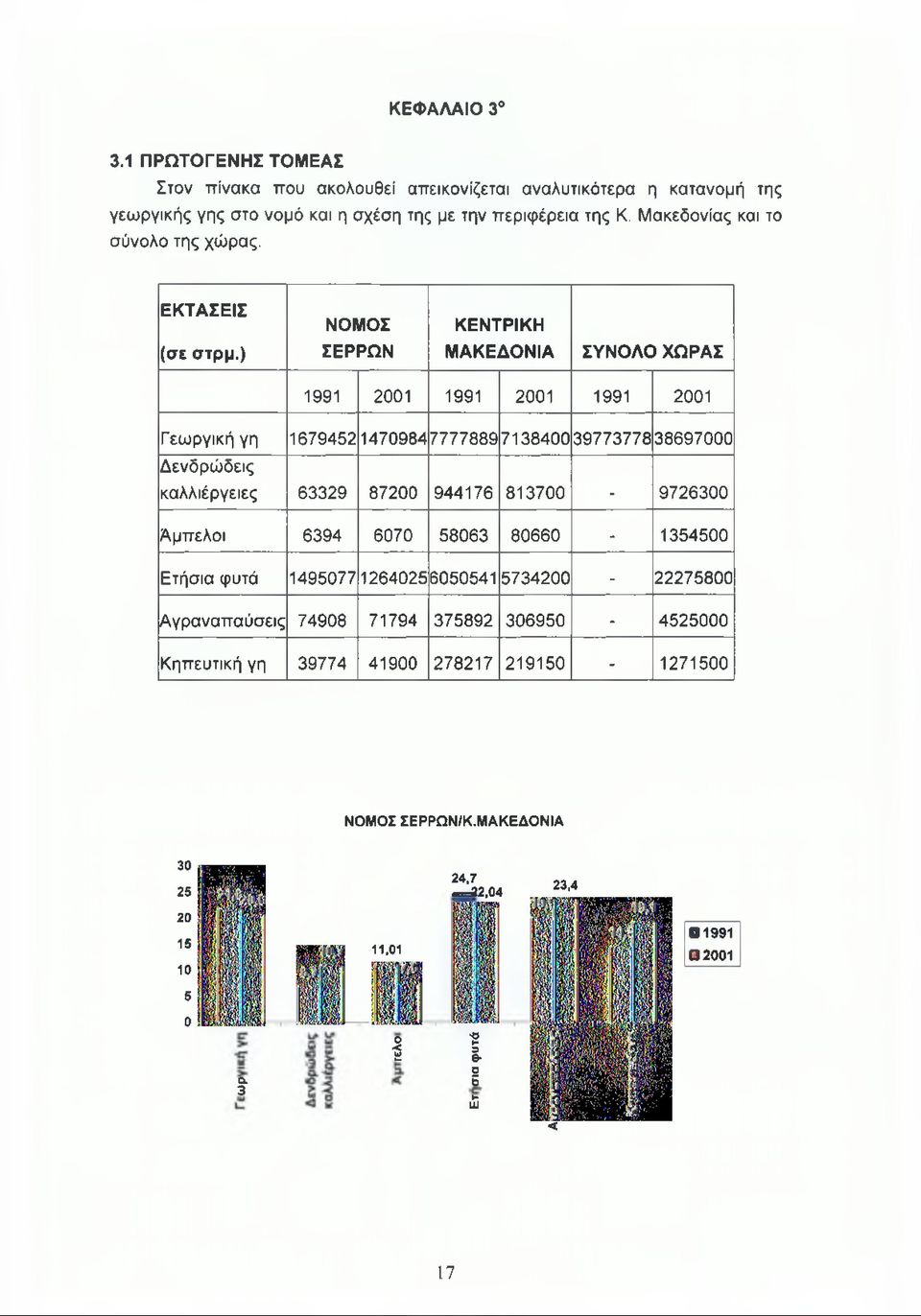 ) ΣΕΡΡΩΝ ΜΑΚΕΔΟΝΙΑ ΣΥΝΟΛΟ ΧΩΡΑΣ 1991 2001 1991 2001 1991 2001 Γεωργική γη 1679452 1470984 7777889 7138400 39773778 38697000 Δενδρώδεις καλλιέργειες 63329 87200 944176