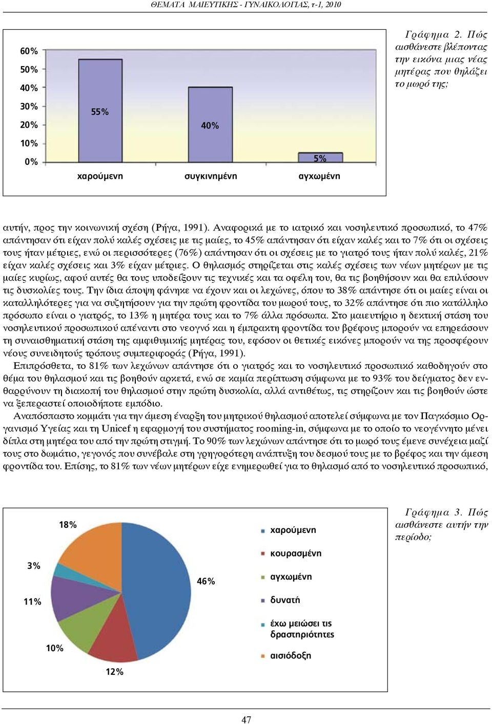 περισσότερες (76%) απάντησαν ότι οι σχέσεις με το γιατρό τους ήταν πολύ καλές, 21% είχαν καλές σχέσεις και 3% είχαν μέτριες.