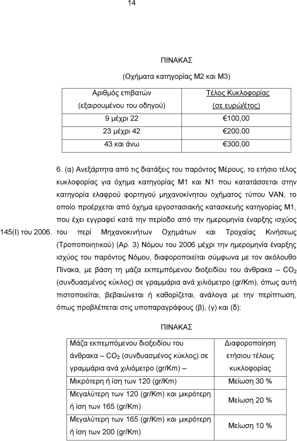 οποίο προέρχεται από όχημα εργοστασιακής κατασκευής κατηγορίας Μ1, που έχει εγγραφεί κατά την περίοδο από την ημερομηνία έναρξης ισχύος του περί Μηχανοκινήτων Οχημάτων και Τροχαίας Κινήσεως