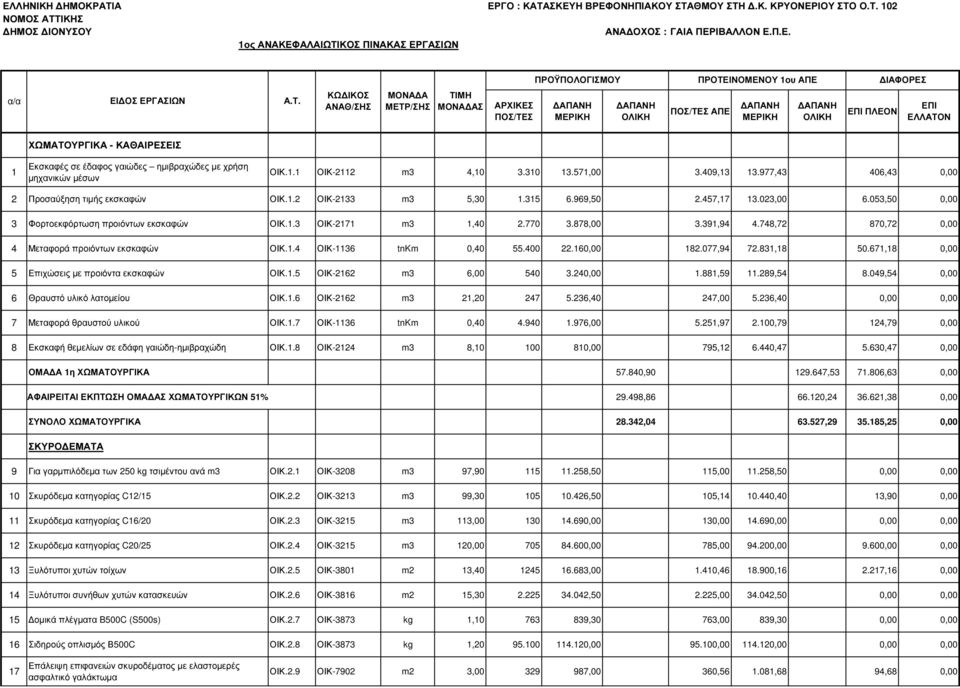 053,50 0,00 3 Φορτοεκφόρτωση προιόντων εκσκαφών ΟΙΚ.1.3 ΟΙΚ-2171 m3 1,40 2.770 3.878,00 3.391,94 4.748,72 870,72 0,00 4 Μεταφορά προιόντων εκσκαφών ΟΙΚ.1.4 ΟΙΚ-1136 tnkm 0,40 55.400 22.160,00 182.