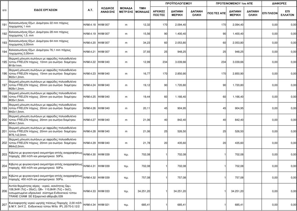 Θερµική µόνωση σωλήνων µε αφρώδες πολυαιθυλένιο τύπου FRELEN πάχους 15mm για σωλήνα διαµέτρου Φ22x1,2mm.