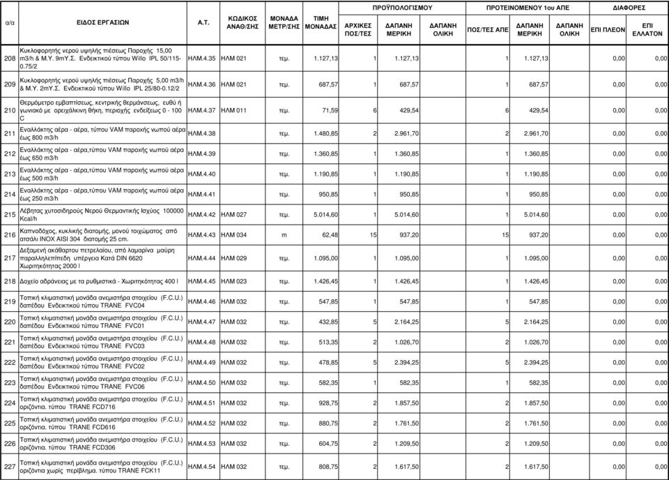 687,57 1 687,57 1 687,57 0,00 0,00 210 211 212 213 214 Θερµόµετρο εµβαπτίσεως, κεντρικής θερµάνσεως, ευθύ ή γωνιακό µε ορειχάλκινη θήκη, περιοχής ενδείξεως 0-100 C Εναλλάκτης αέρα - αέρα, τύπου VAM