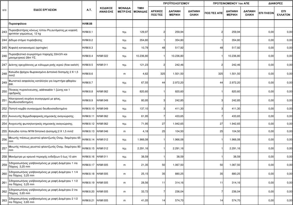 10.236,80 1 10.236,80 1 10.236,80 0,00 0,00 247 είκτης ορειχάλκινος µε κάλυµµα ροής νερού (flow switch) ΗΛΜ.8.5 ΗΛΜ 011 τεµ.