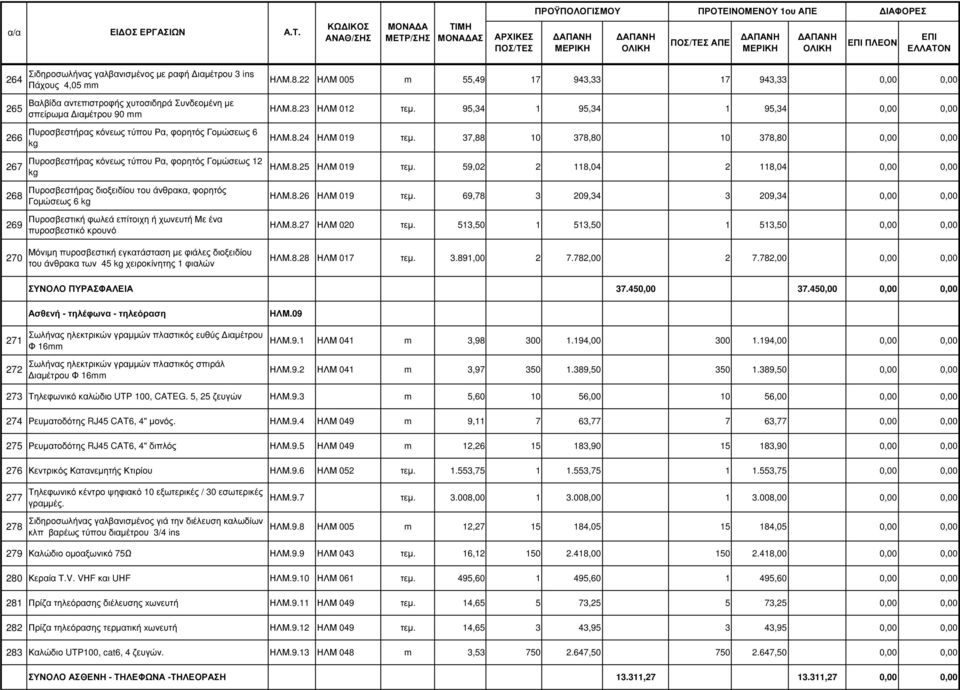 πυροσβεστικό κρουνό Μόνιµη πυροσβεστική εγκατάσταση µε φιάλες διοξειδίου του άνθρακα των 45 kg χειροκίνητης 1 φιαλών ΗΛΜ.8.22 ΗΛΜ 005 m 55,49 17 943,33 17 943,33 0,00 0,00 ΗΛΜ.8.23 ΗΛΜ 012 τεµ.