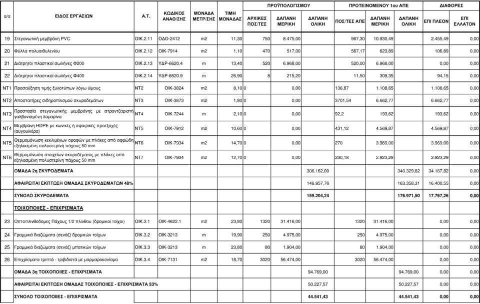 9 m 26,90 8 215,20 11,50 309,35 94,15 0,00 ΝΤ1 Προσαύξηση τιµής ξυλοτύπων λόγω ύψους ΝΤ2 ΟΙΚ-3824 m2 8,10 0 0,00 136,87 1.108,65 1.