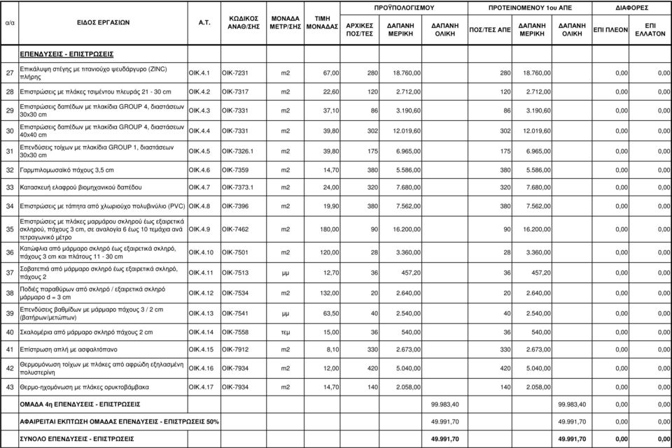 712,00 0,00 0,00 29 30 31 Επιστρώσεις δαπέδων µε πλακίδια GROUP 4, διαστάσεων 30x30 cm Επιστρώσεις δαπέδων µε πλακίδια GROUP 4, διαστάσεων 40x40 cm Επενδύσεις τοίχων µε πλακίδια GROUP 1, διαστάσεων