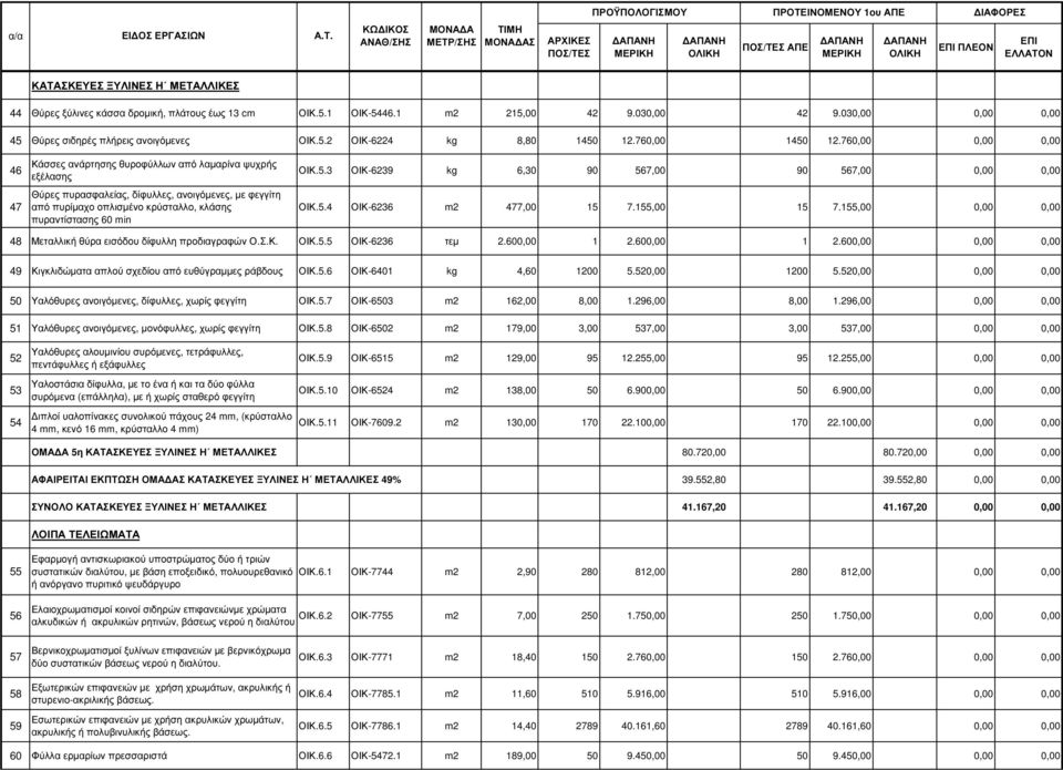 760,00 0,00 0,00 46 47 Κάσσες ανάρτησης θυροφύλλων από λαµαρίνα ψυχρής εξέλασης Θύρες πυρασφαλείας, δίφυλλες, ανοιγόµενες, µε φεγγίτη από πυρίµαχο οπλισµένο κρύσταλλο, κλάσης πυραντίστασης 60 min ΟΙΚ.