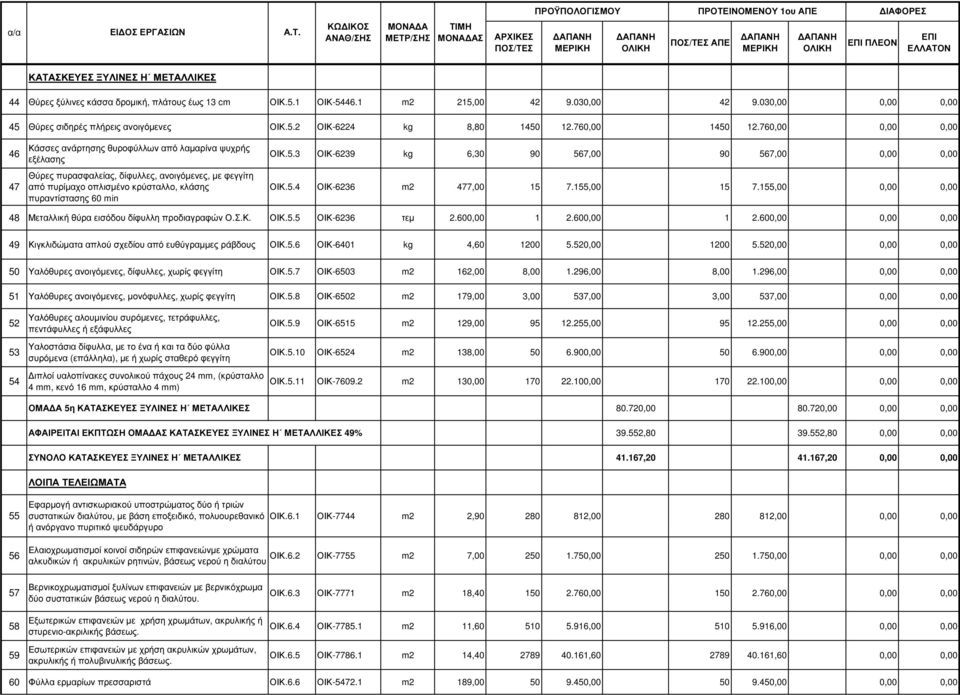 760,00 0,00 0,00 46 47 Κάσσες ανάρτησης θυροφύλλων από λαµαρίνα ψυχρής εξέλασης Θύρες πυρασφαλείας, δίφυλλες, ανοιγόµενες, µε φεγγίτη από πυρίµαχο οπλισµένο κρύσταλλο, κλάσης πυραντίστασης 60 min ΟΙΚ.