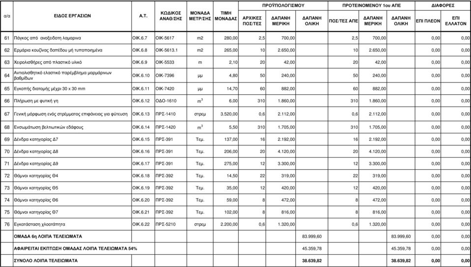6.11 ΟΙΚ-7420 µµ 14,70 60 882,00 60 882,00 0,00 0,00 66 Πλήρωση µε φυτική γη ΟΙΚ.6.12 Ο Ο-1610 m 3 6,00 310 1.860,00 310 1.